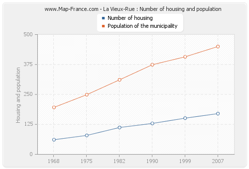 La Vieux-Rue : Number of housing and population